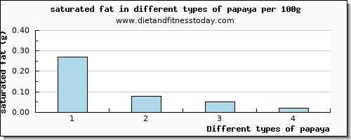 papaya saturated fat per 100g